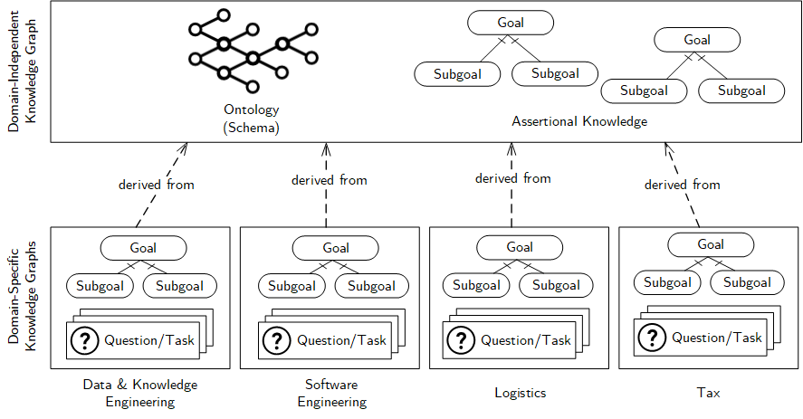 Knowledge Graphs