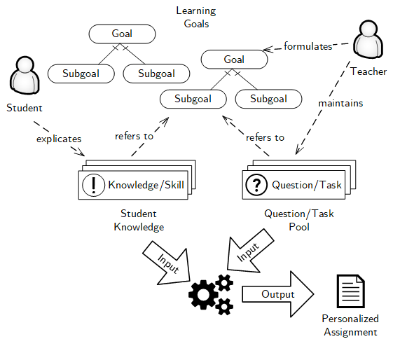 Overview Personalization of assignments